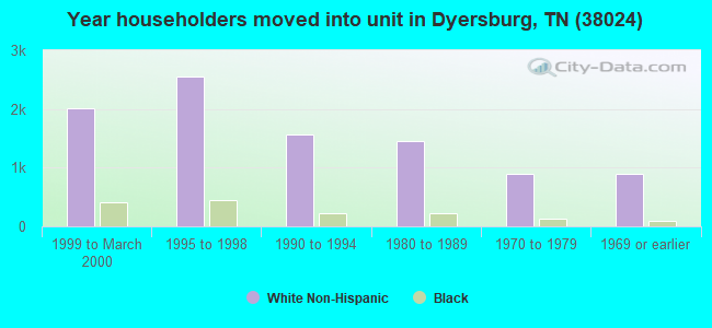 Year householders moved into unit in Dyersburg, TN (38024) 