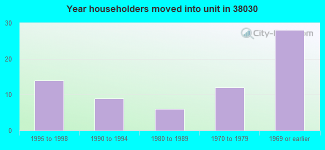 Year householders moved into unit in 38030 