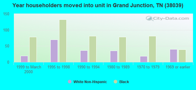 Year householders moved into unit in Grand Junction, TN (38039) 