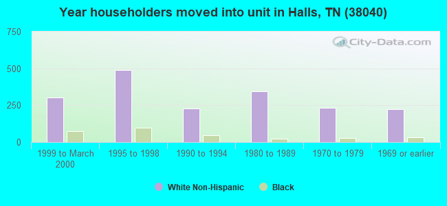 Year householders moved into unit in Halls, TN (38040) 