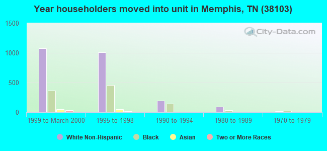 Year householders moved into unit in Memphis, TN (38103) 