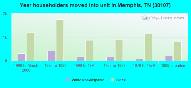 Year householders moved into unit in Memphis, TN (38107) 