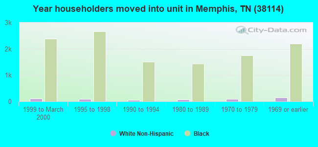 Year householders moved into unit in Memphis, TN (38114) 