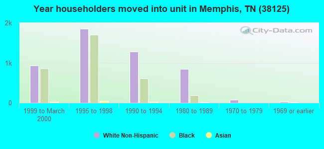Year householders moved into unit in Memphis, TN (38125) 