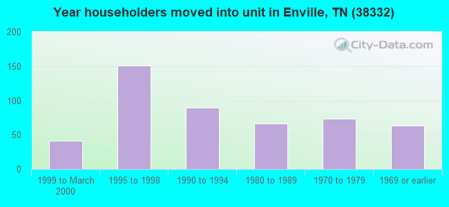 Year householders moved into unit in Enville, TN (38332) 