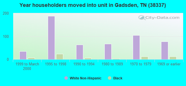 Year householders moved into unit in Gadsden, TN (38337) 