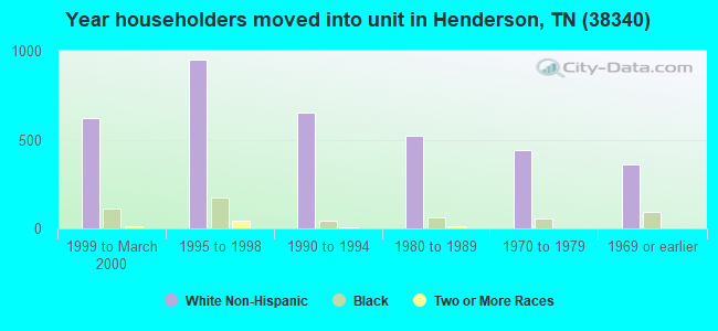 Year householders moved into unit in Henderson, TN (38340) 