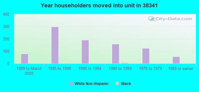 Year householders moved into unit in 38341 