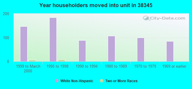 Year householders moved into unit in 38345 