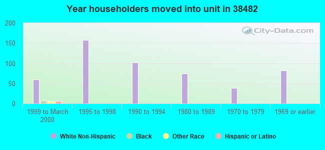 Year householders moved into unit in 38482 