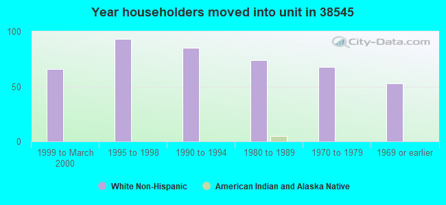 Year householders moved into unit in 38545 