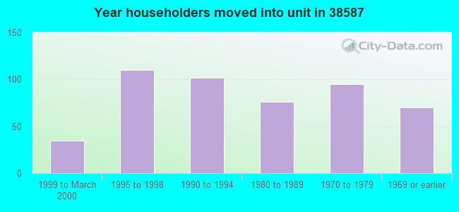 Year householders moved into unit in 38587 