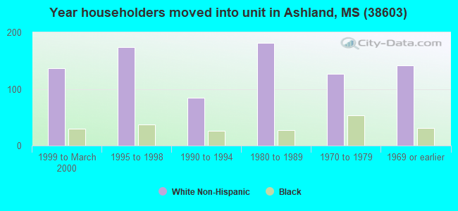 Year householders moved into unit in Ashland, MS (38603) 