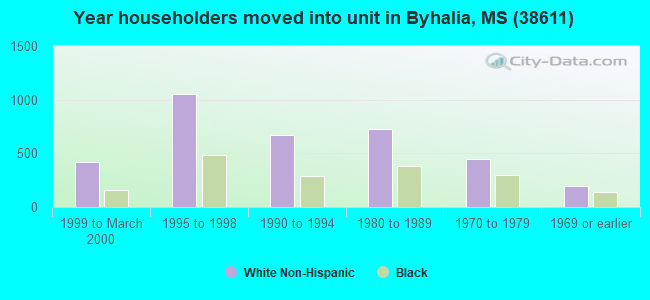 Year householders moved into unit in Byhalia, MS (38611) 