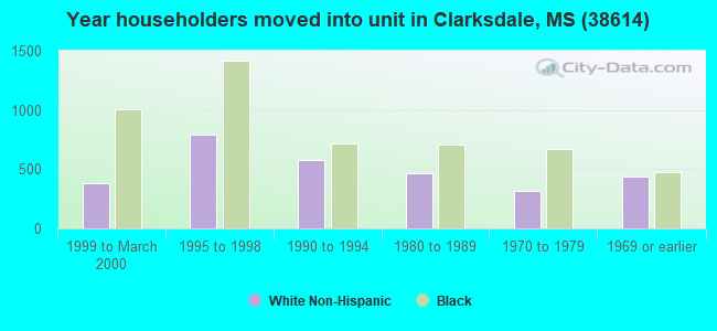 Year householders moved into unit in Clarksdale, MS (38614) 