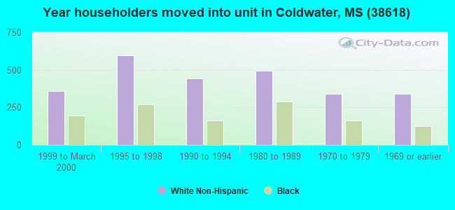 Year householders moved into unit in Coldwater, MS (38618) 