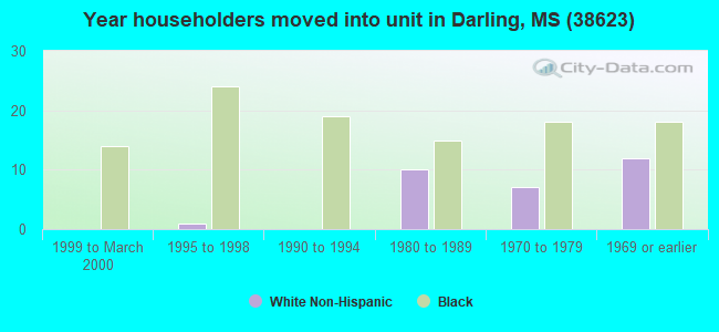 Year householders moved into unit in Darling, MS (38623) 