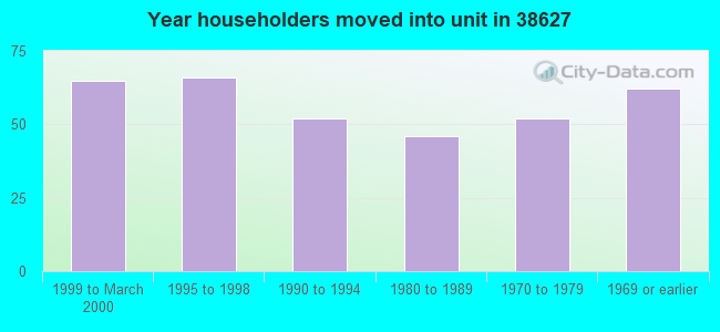 Year householders moved into unit in 38627 