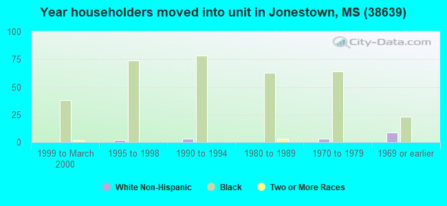Year householders moved into unit in Jonestown, MS (38639) 