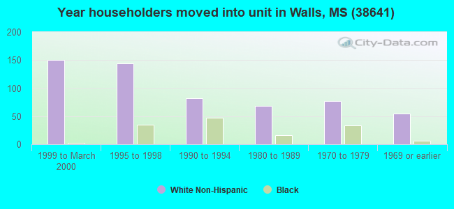 Year householders moved into unit in Walls, MS (38641) 