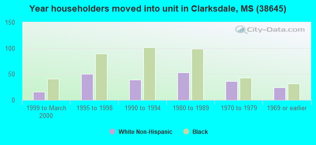 Year householders moved into unit in Clarksdale, MS (38645) 