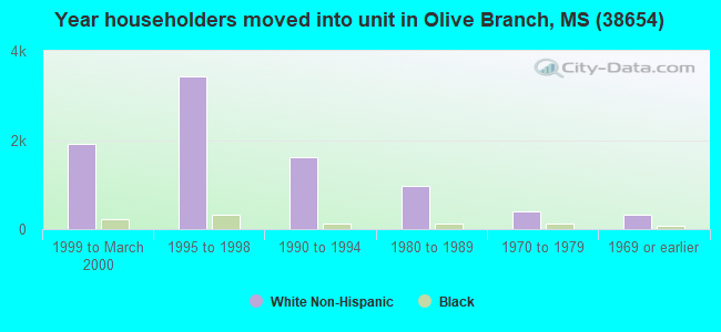 Year householders moved into unit in Olive Branch, MS (38654) 