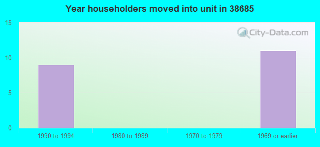 Year householders moved into unit in 38685 