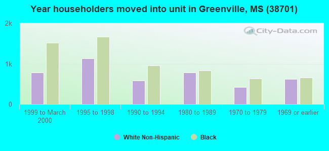 Year householders moved into unit in Greenville, MS (38701) 