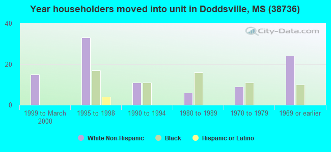 Year householders moved into unit in Doddsville, MS (38736) 