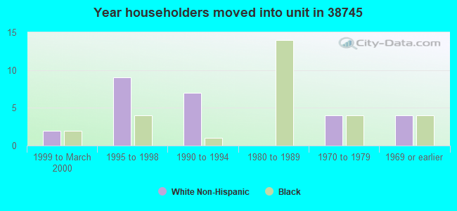 Year householders moved into unit in 38745 
