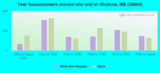 Year householders moved into unit in Okolona, MS (38860) 