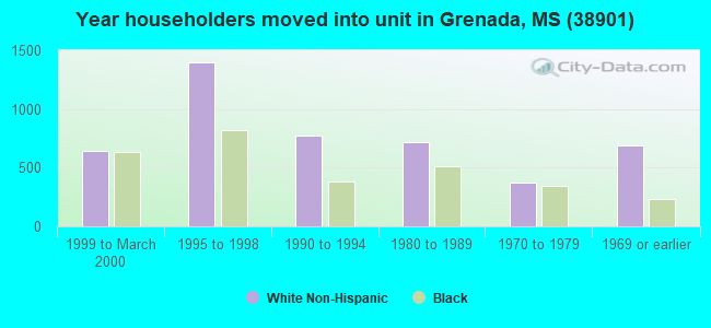 Year householders moved into unit in Grenada, MS (38901) 