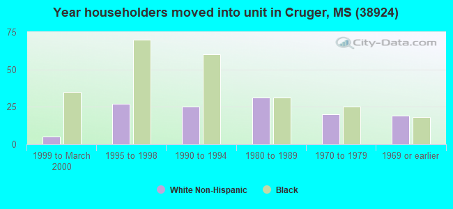 Year householders moved into unit in Cruger, MS (38924) 