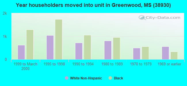 Year householders moved into unit in Greenwood, MS (38930) 