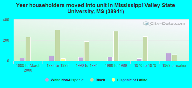 Year householders moved into unit in Mississippi Valley State University, MS (38941) 