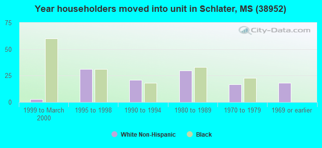 Year householders moved into unit in Schlater, MS (38952) 