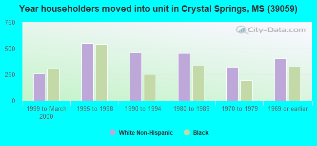 Year householders moved into unit in Crystal Springs, MS (39059) 