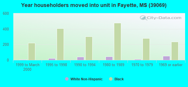 Year householders moved into unit in Fayette, MS (39069) 