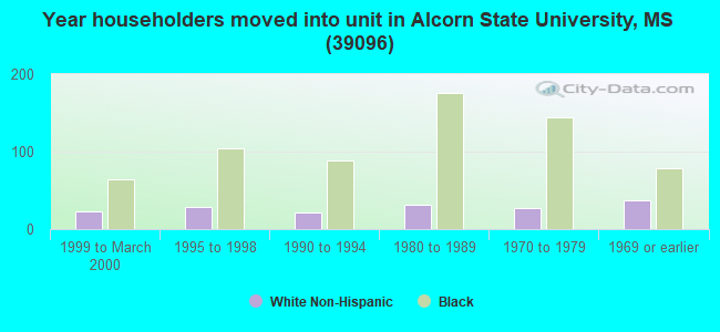 Year householders moved into unit in Alcorn State University, MS (39096) 