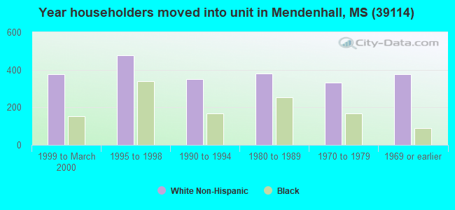 Year householders moved into unit in Mendenhall, MS (39114) 