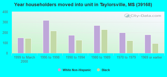 Year householders moved into unit in Taylorsville, MS (39168) 