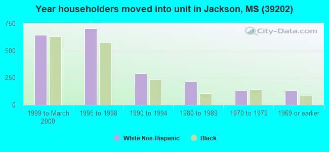 Year householders moved into unit in Jackson, MS (39202) 