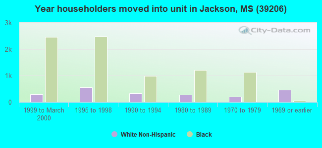 Year householders moved into unit in Jackson, MS (39206) 