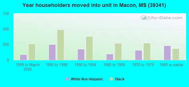 Year householders moved into unit in Macon, MS (39341) 