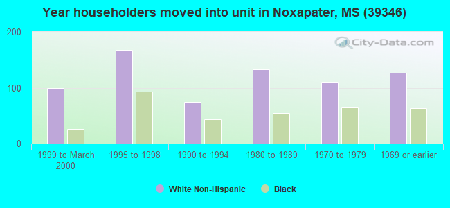 Year householders moved into unit in Noxapater, MS (39346) 