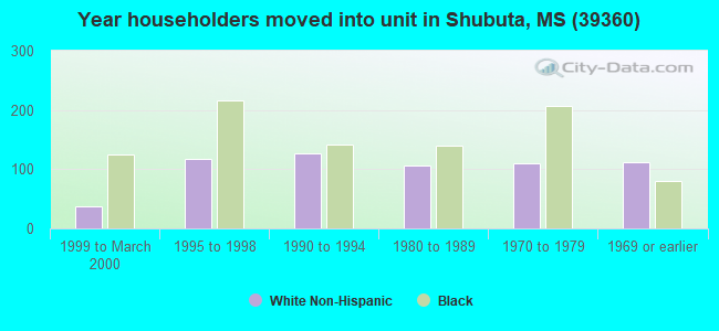 Year householders moved into unit in Shubuta, MS (39360) 