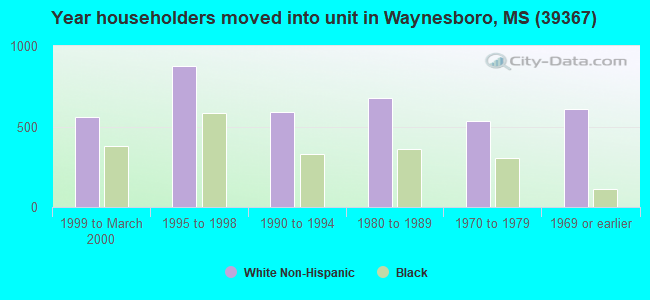 Year householders moved into unit in Waynesboro, MS (39367) 