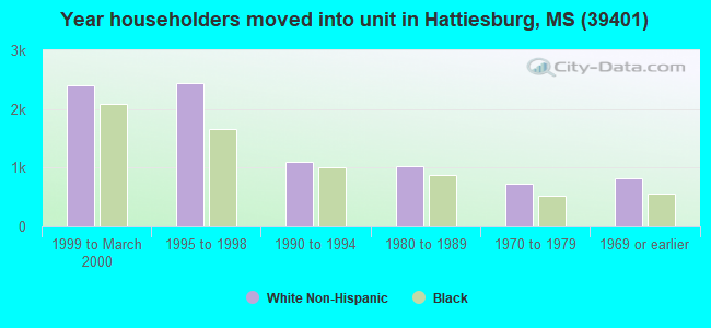 Year householders moved into unit in Hattiesburg, MS (39401) 