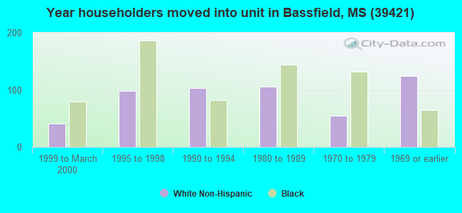 Year householders moved into unit in Bassfield, MS (39421) 