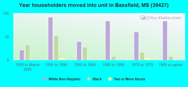 Year householders moved into unit in Bassfield, MS (39427) 
